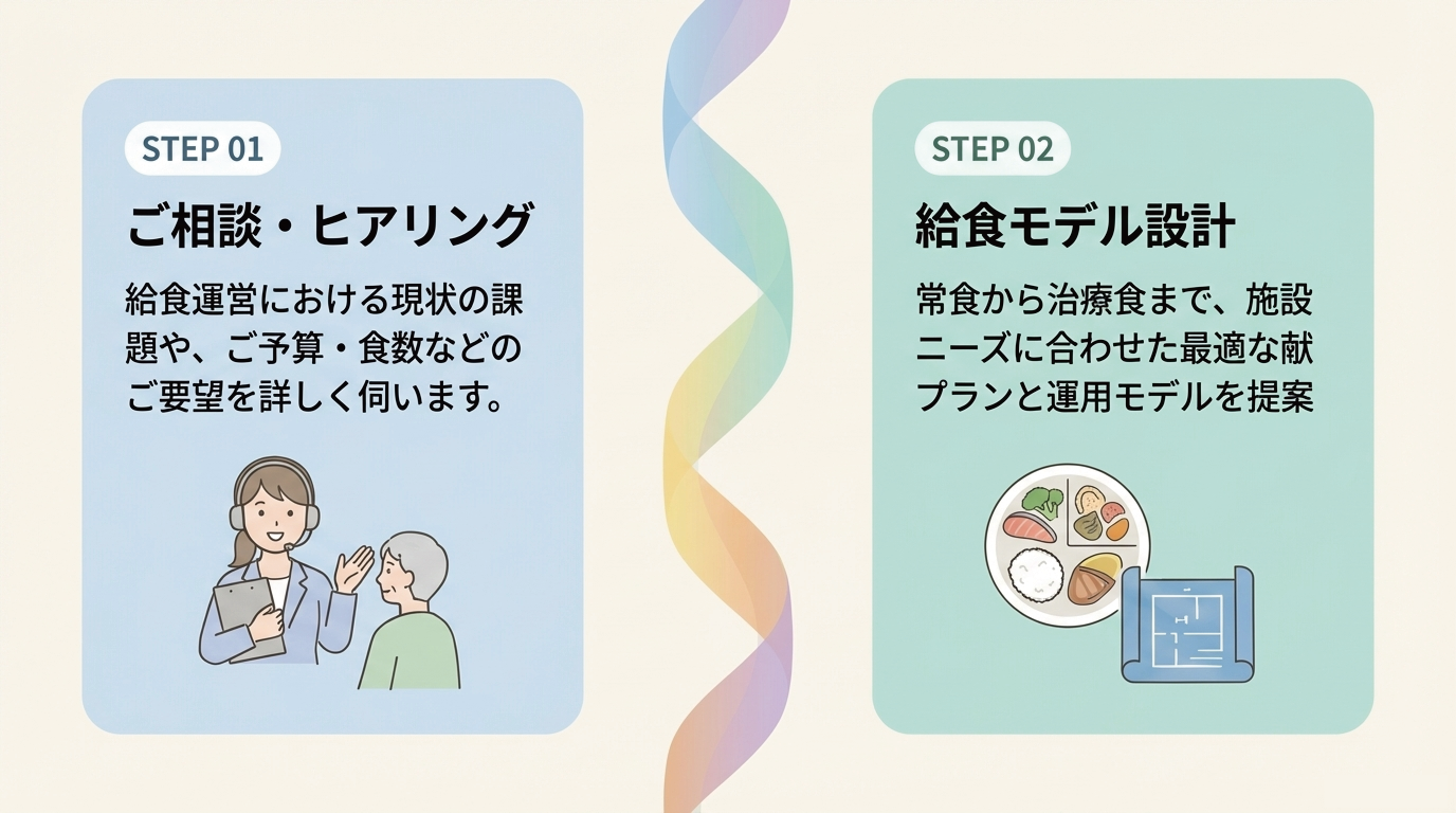 STEP01〜02 ご相談・モデル設計