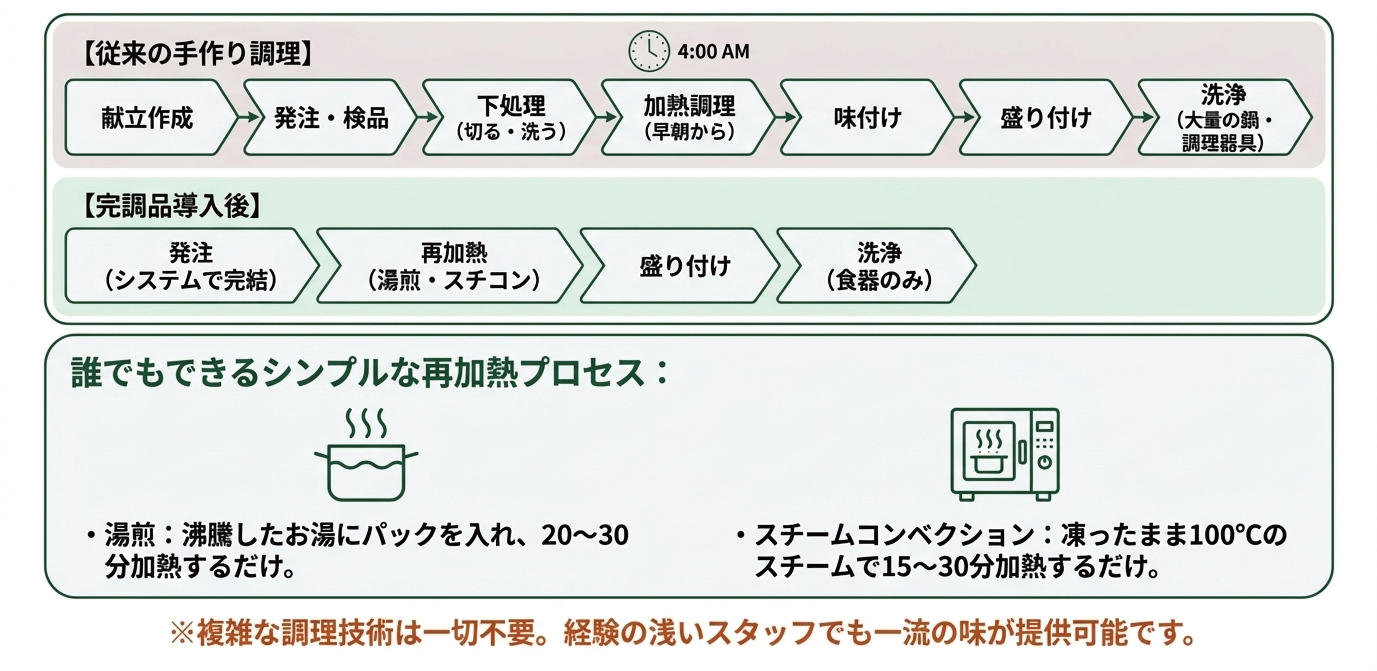 厨房の1日が劇的に変わる