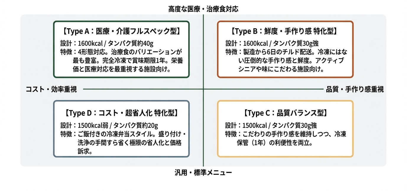 施設ニーズ別ポジショニング