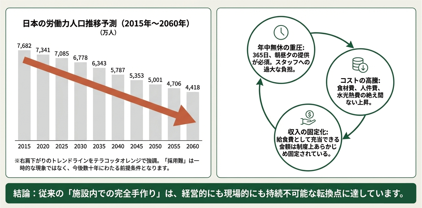 給食業界を覆う構造的な危機